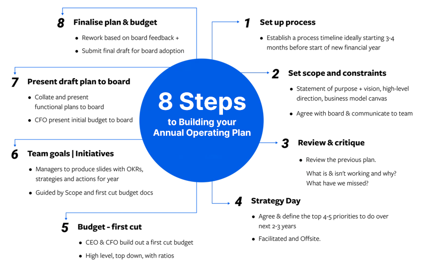 8 Steos to building your annual operating plan