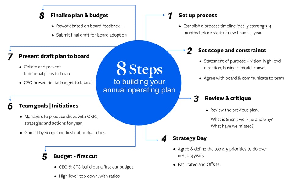 8 step operating plan