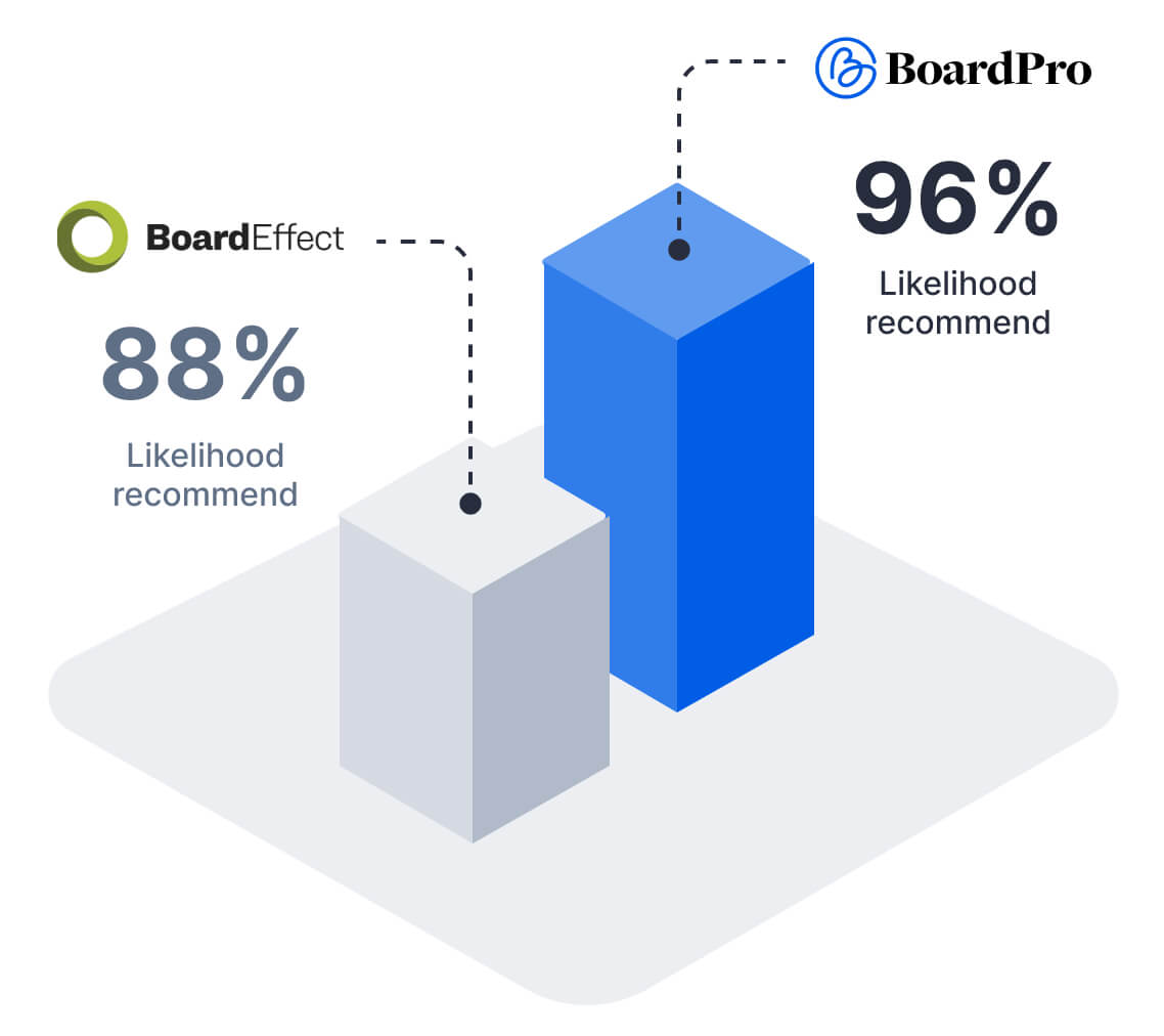 BoardPro vs BoardEffect-Likelihood recommend