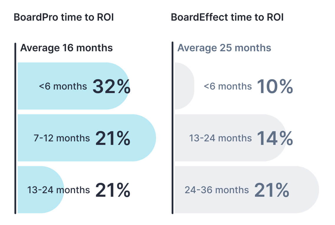 BoardPro vs BoardEffect-Quicker time to ROI than BoardEffect