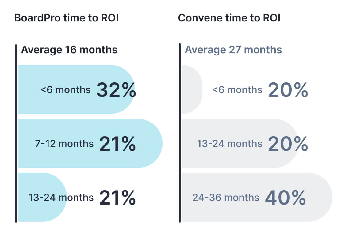 BoardPro vs Convene-Quicker time to ROI than Convene