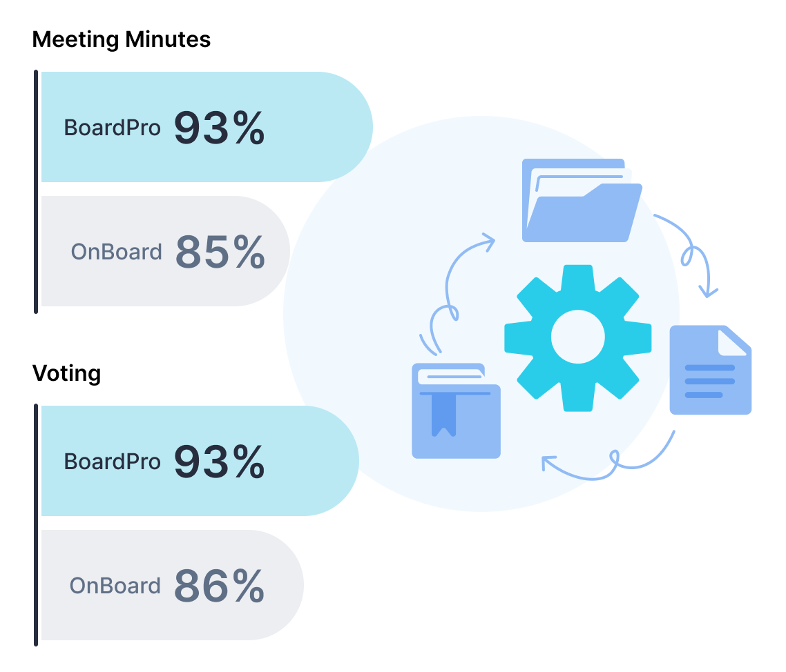 BoardPro vs OnBoard - automates governance